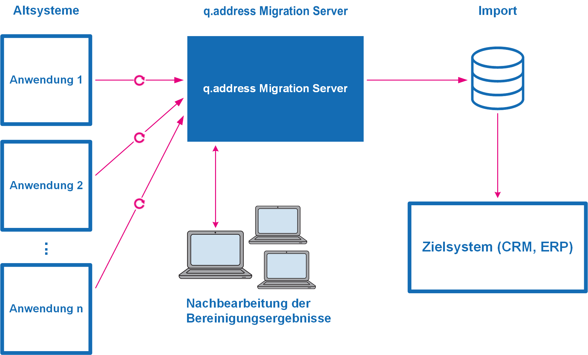 qaddress-Migration-Server