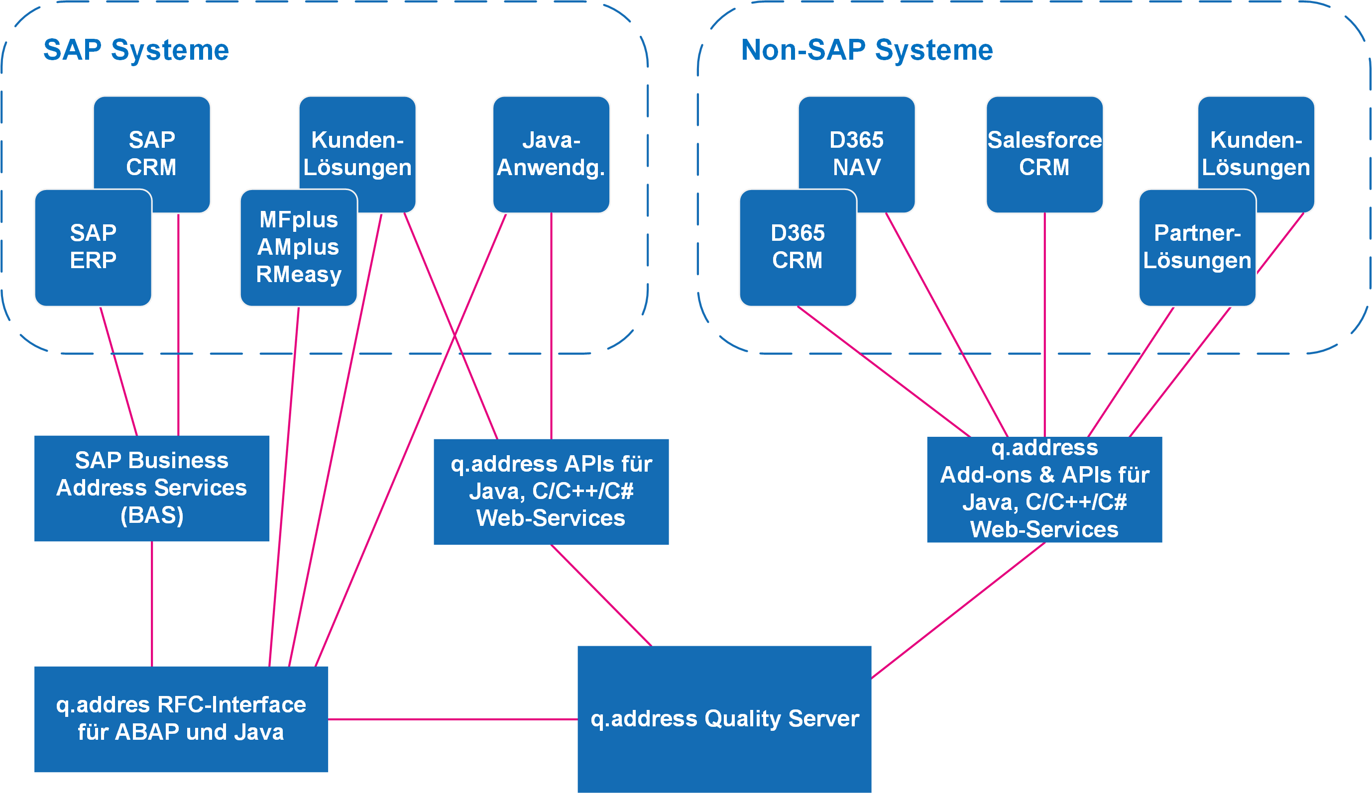 q.address Integration für SAP CRM und SAP ERP