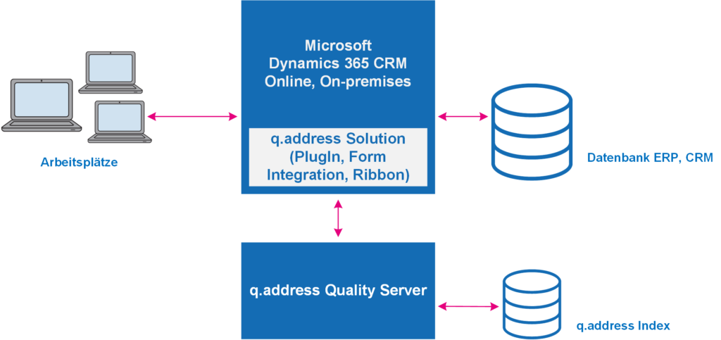 q.address Solution Dynamics CRM Integration